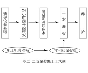 宁江灌浆料施工工艺—文字完整版